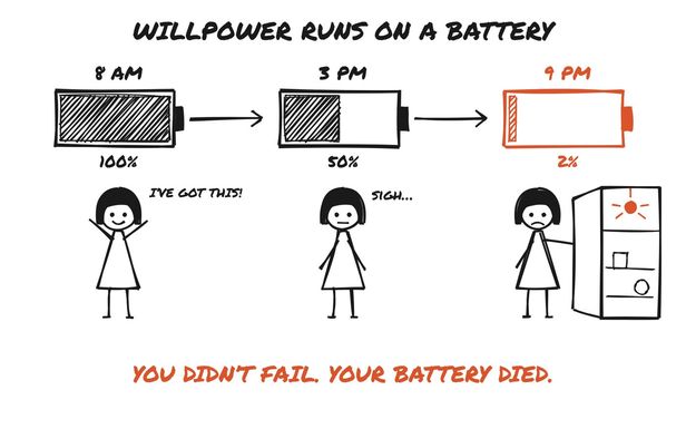 Willpower runs on a battery. You didn't fail. Your battery died.