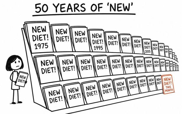 Fifty years of 'new diet' magazine covers